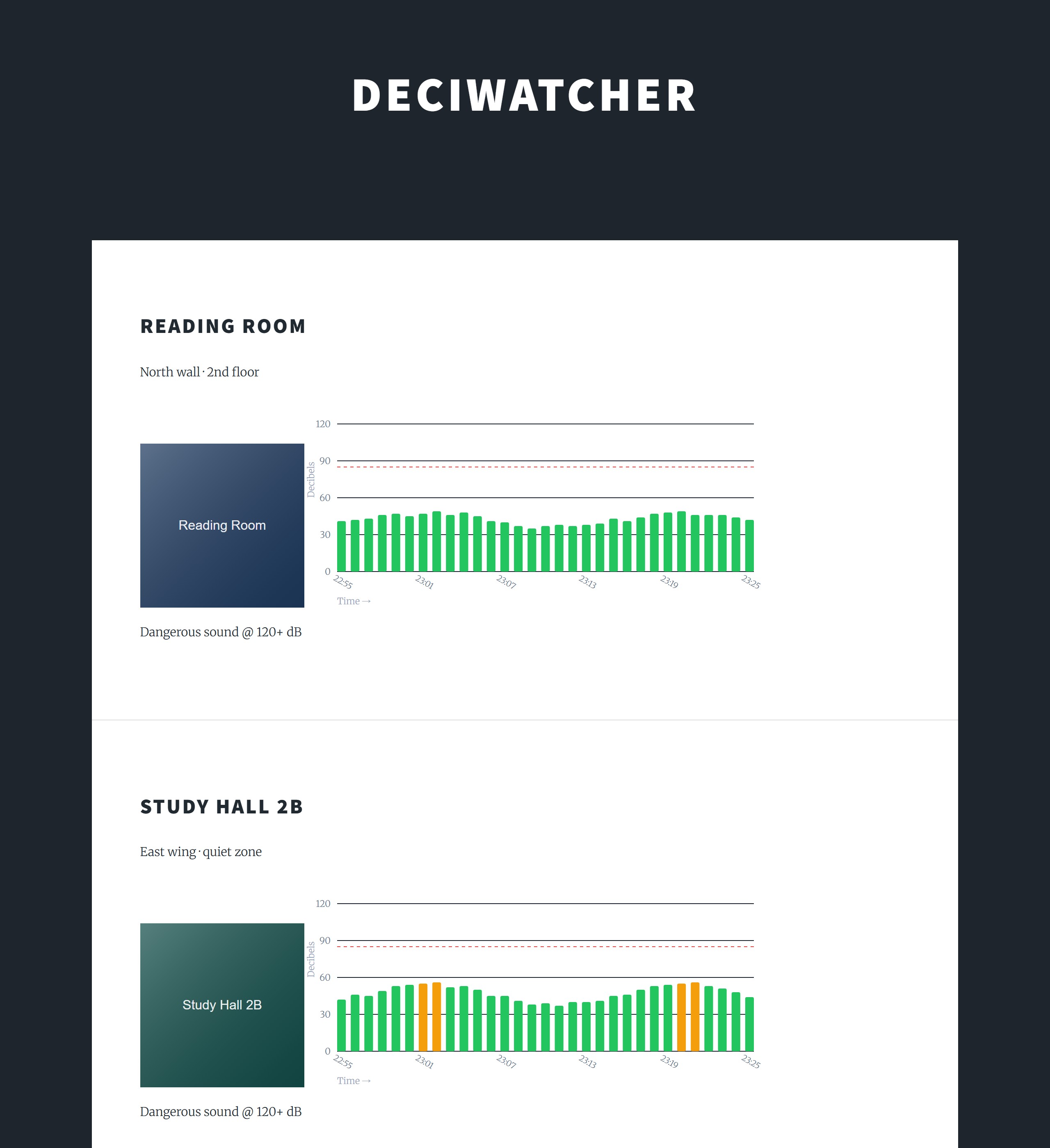 DeciWatcher dashboard showing sensor cards with decibel history bar charts